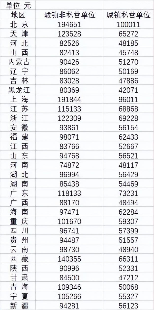 全国平均工资是多少2022(数据揭示了在风口上的行业)