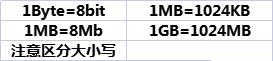 m和mb大小一样吗(MBps与Mbps的区别)