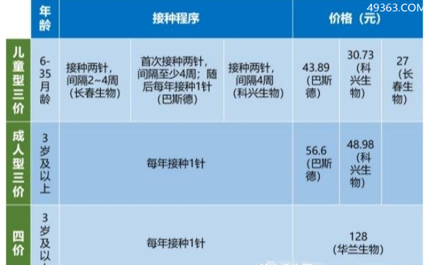 小知识：流感疫苗多少钱一针需要打几针，100元左右(三价和四价的区别) ！-图1