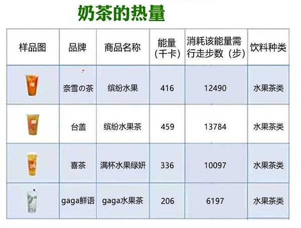 喝一杯奶茶会胖多少斤(各种奶茶的热量)