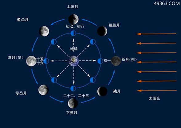 月亮变化的过程图片（宇宙中的月相变化图分享）