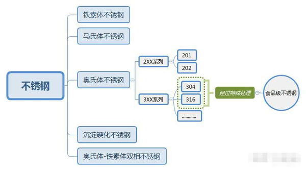 400不锈钢是食品级吗(食品级不锈钢的种类和型号)