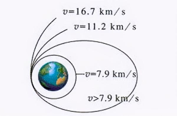 第一二三宇宙速度分别是什么(三个宇宙速度的大小及意义)