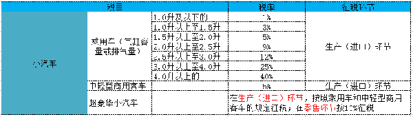 一辆车的一生一共要交多少税和费用(买车涉及的所有税种和费用)