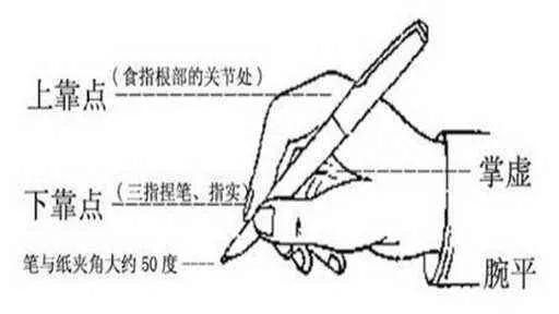 写字最快的握笔方式(正确的握笔姿势和坐姿)