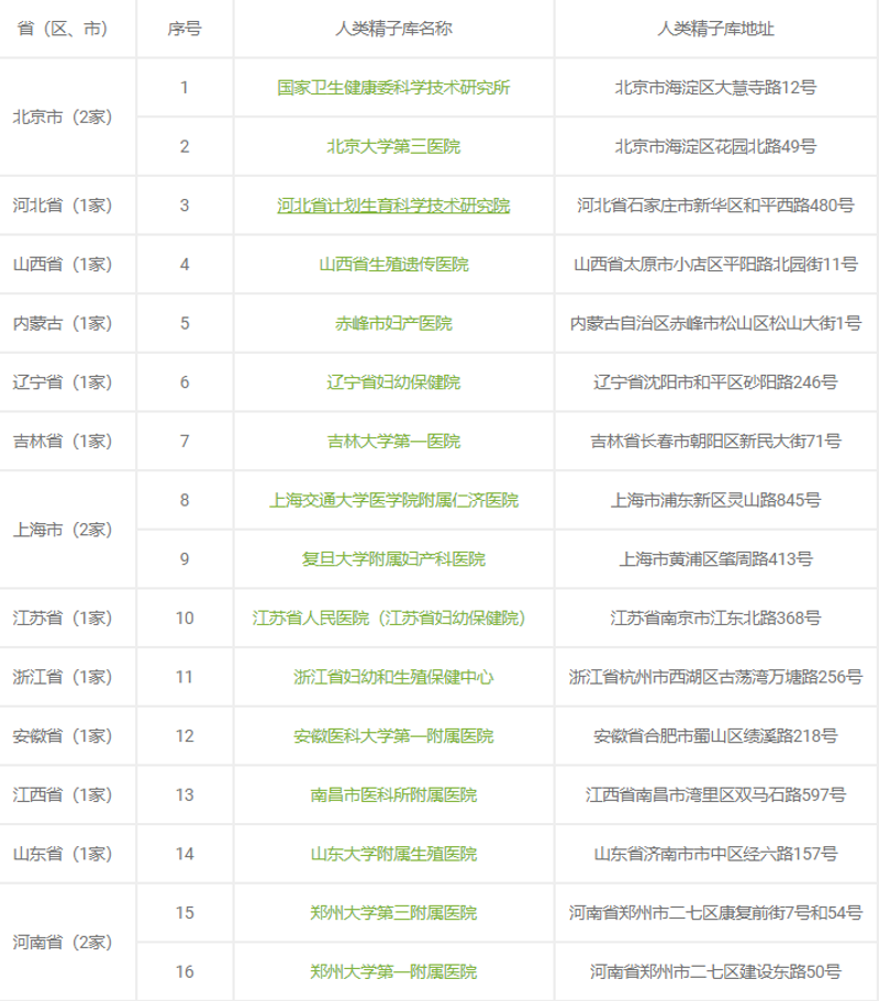 各省人类精子库名单