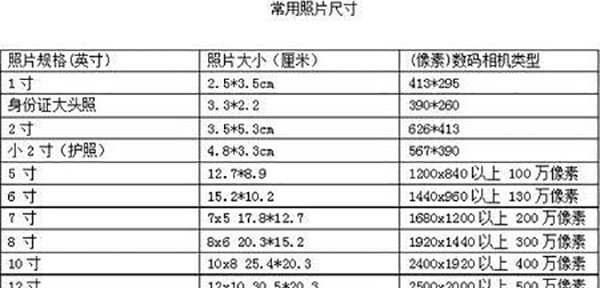 大一寸照片与一寸的区别电子档