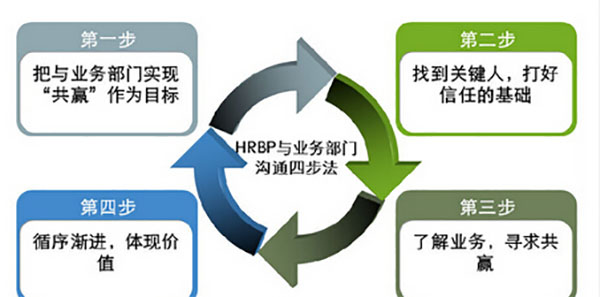 hrbp是什么职位,HRBP经理相当于什么职位图