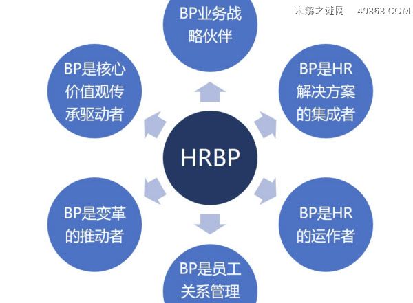 hrbp是什么职位,HRBP经理相当于什么职位图1