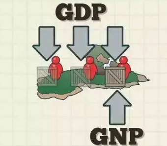 GNP是什么？GDP与GNP的区别