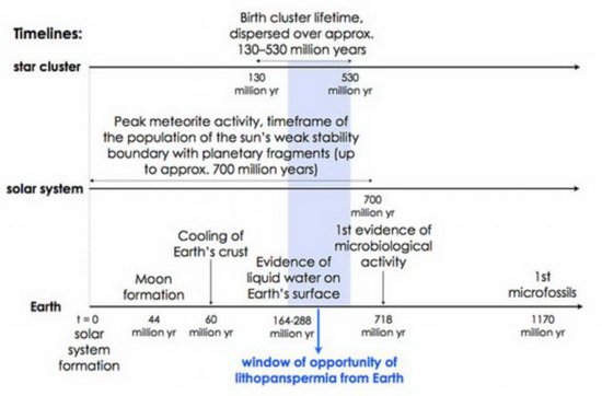 美最新研究：太空微生物或许是地球生命始祖