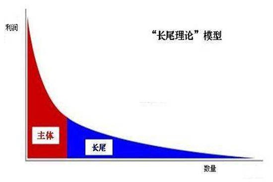 关于长尾效应的争论